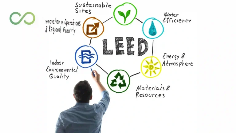 persona escribe en espacio en blanco un circulo con elementos que facilitan la certificción leed Guía completa para obtener la certificación LEED Colombia paso a paso gree loop